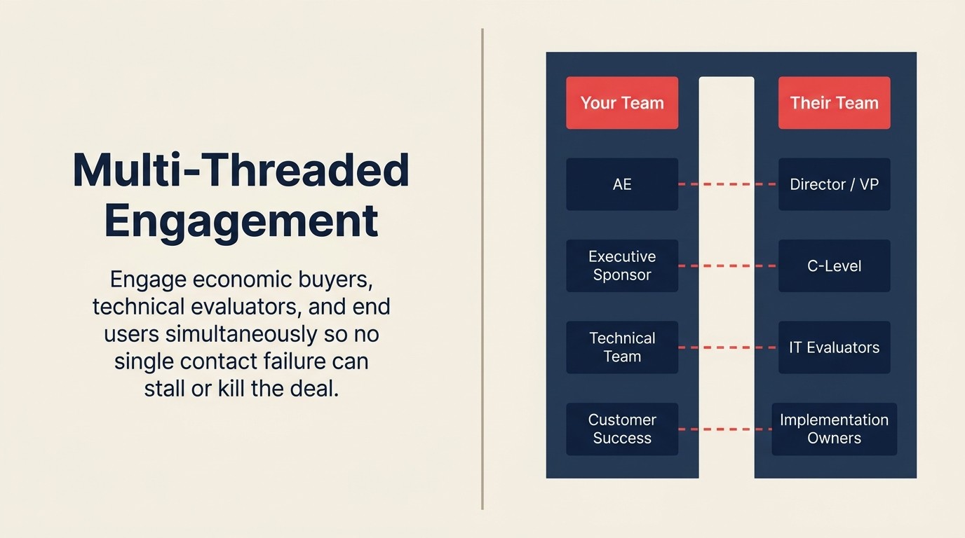 Multi-threaded engagement strategy: mapping the full stakeholder ecosystem across levels