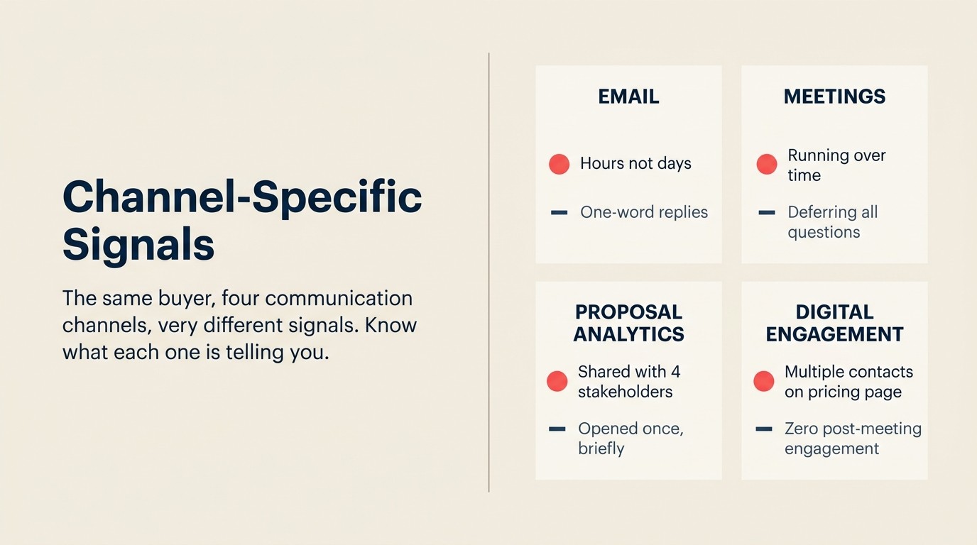 Email, meeting, proposal analytics, and digital engagement channels mapped to positive and negative buying signal patterns