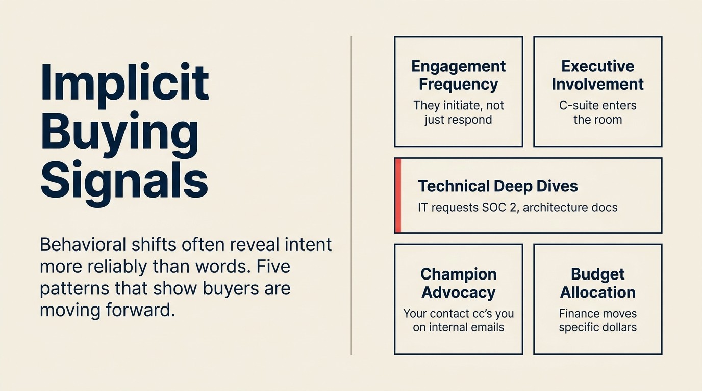 Five implicit behavioral buying signals including executive involvement, champion advocacy, and technical deep dives