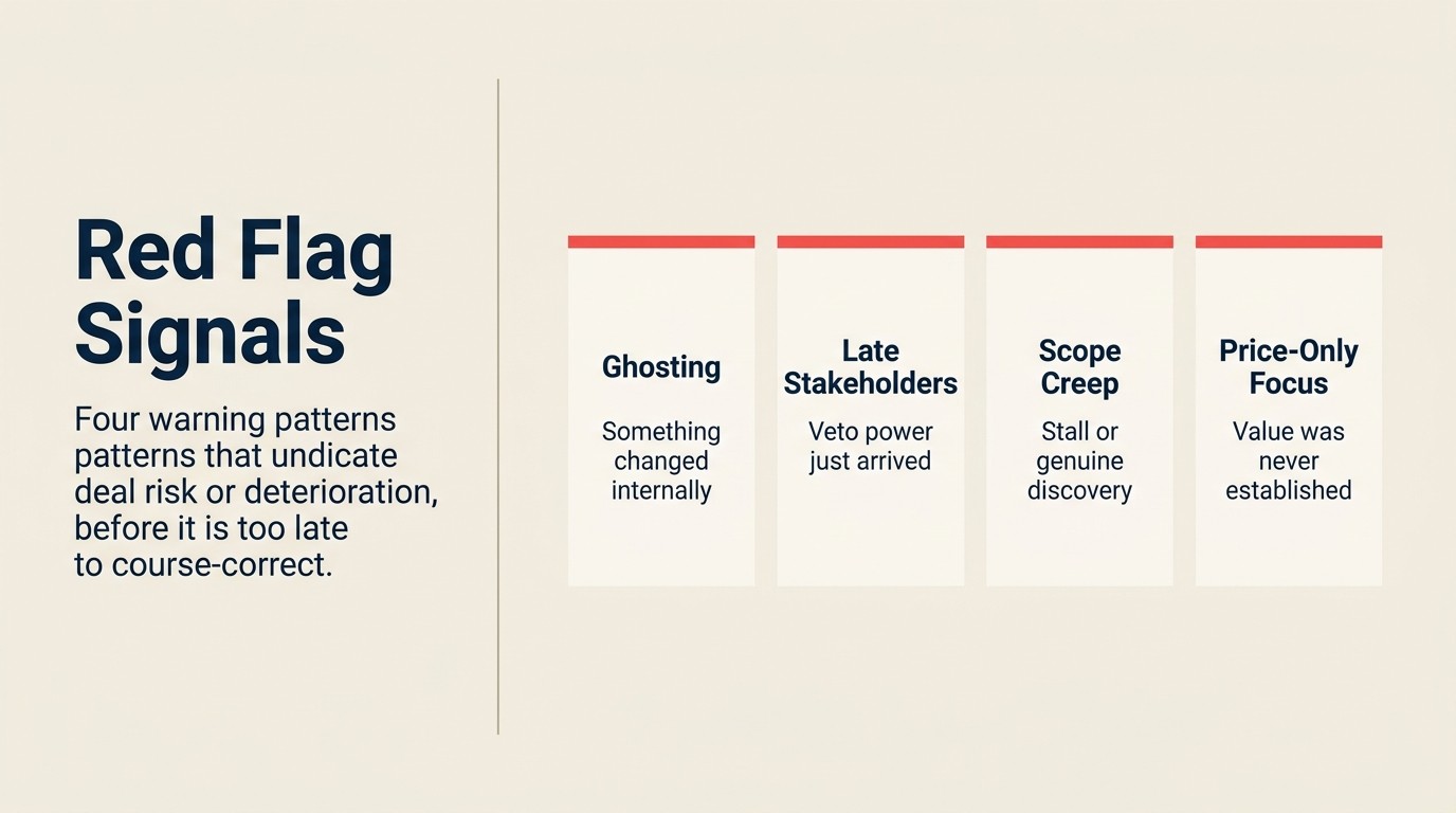 Four deal-risk red flags: ghosting, late stakeholders, scope creep, and price-only focus with no value discussion