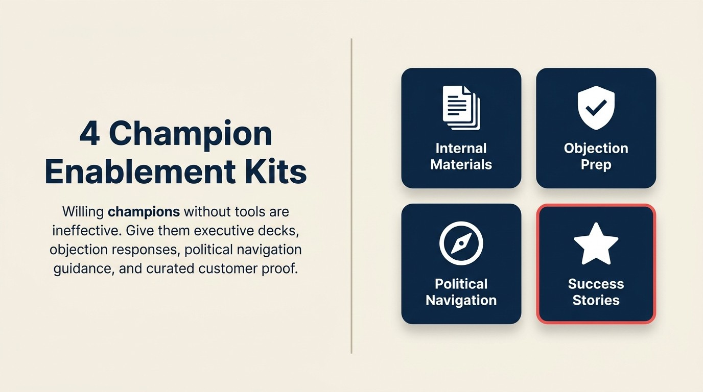 Four champion enablement kits: internal selling materials, objection handling prep, political navigation guidance, success story ammunition