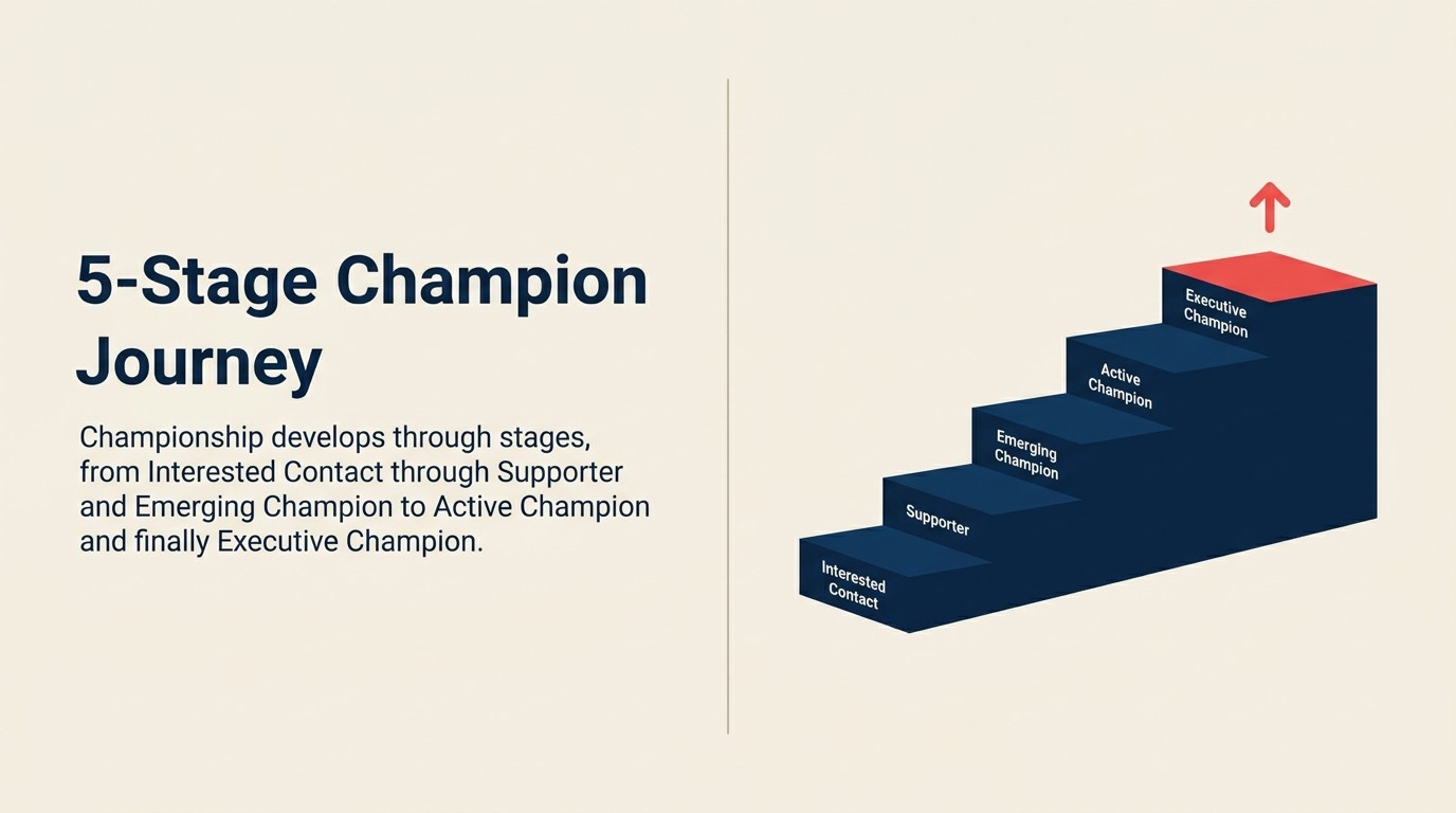 Five-stage champion journey: Interested Contact, Supporter, Emerging Champion, Active Champion, Executive Champion