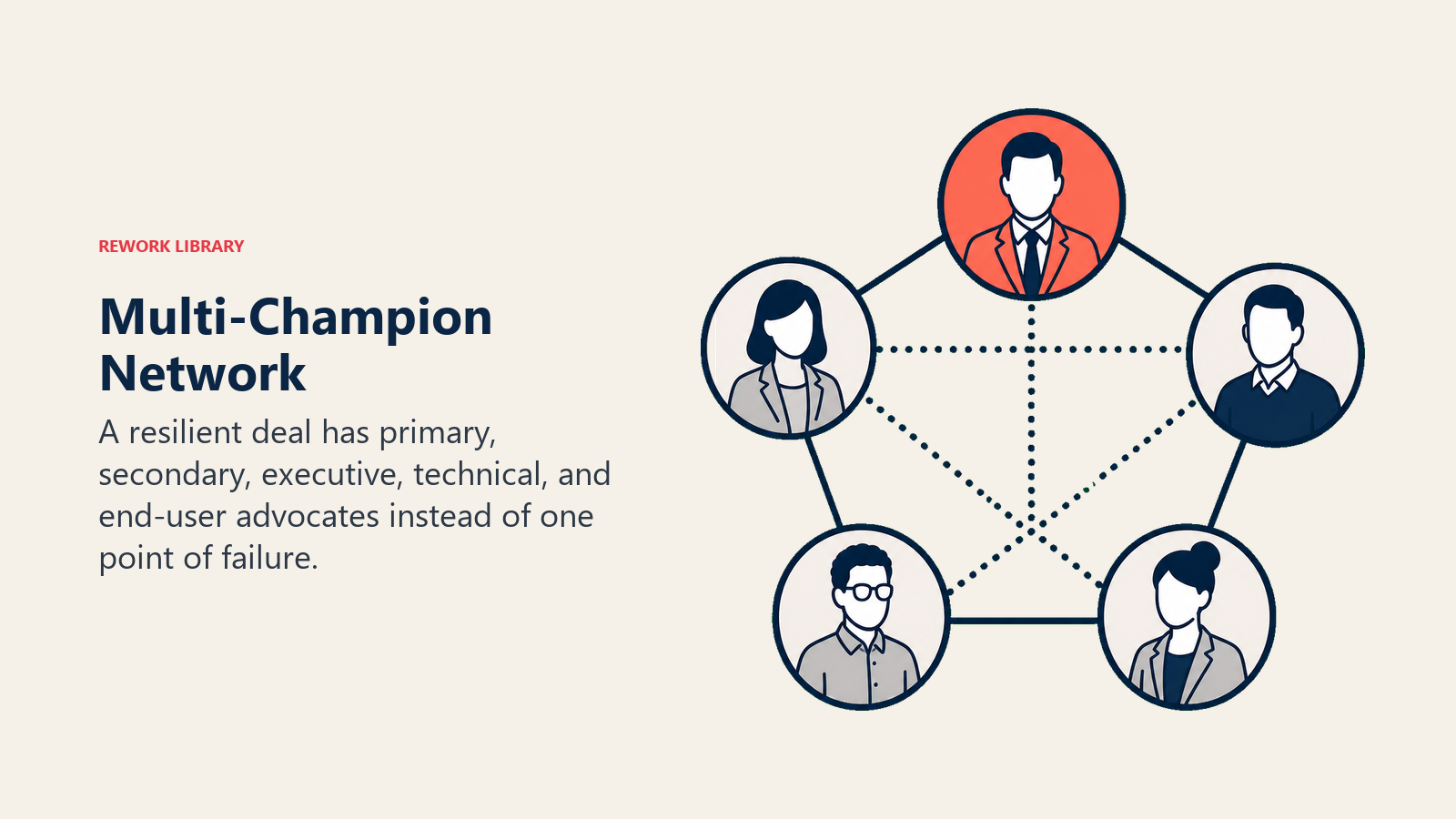Multi-Champion Network shown as five role nodes connected as a resilient advocate network