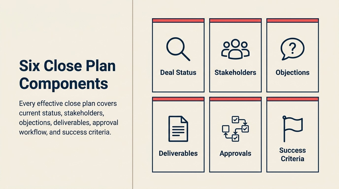 Six close plan components: deal status, stakeholders, objections, deliverables, approvals, and risks