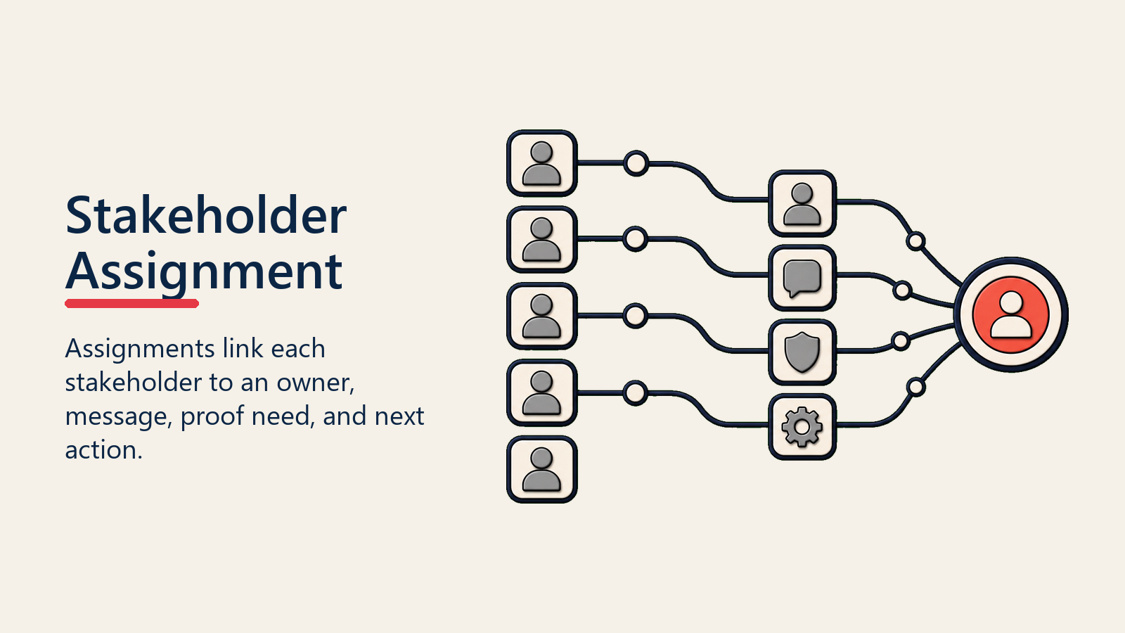 Stakeholder Assignment shown as assignment map for close plan development