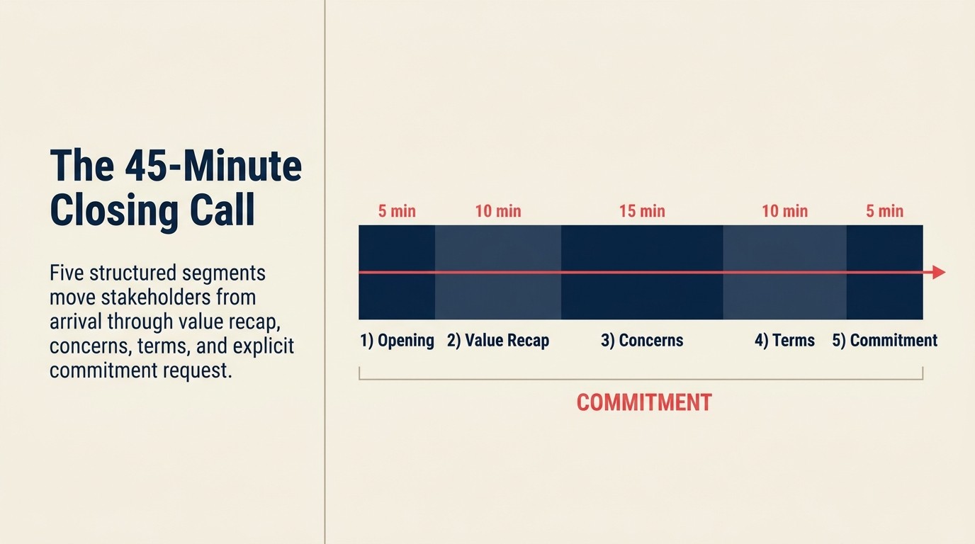 45-minute closing call agenda with five timed segments from opening to commitment