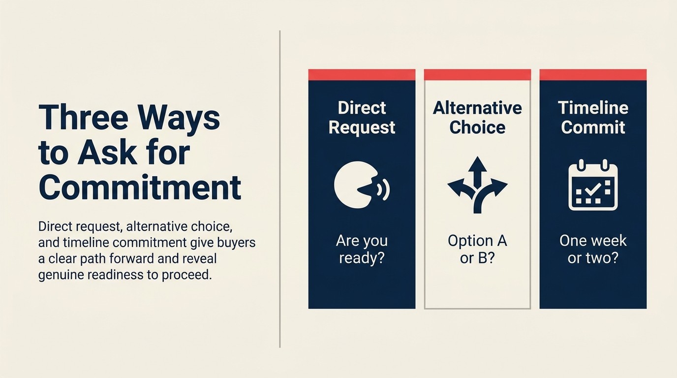 Three closing question techniques: direct commitment request, alternative choice close, and timeline commitment