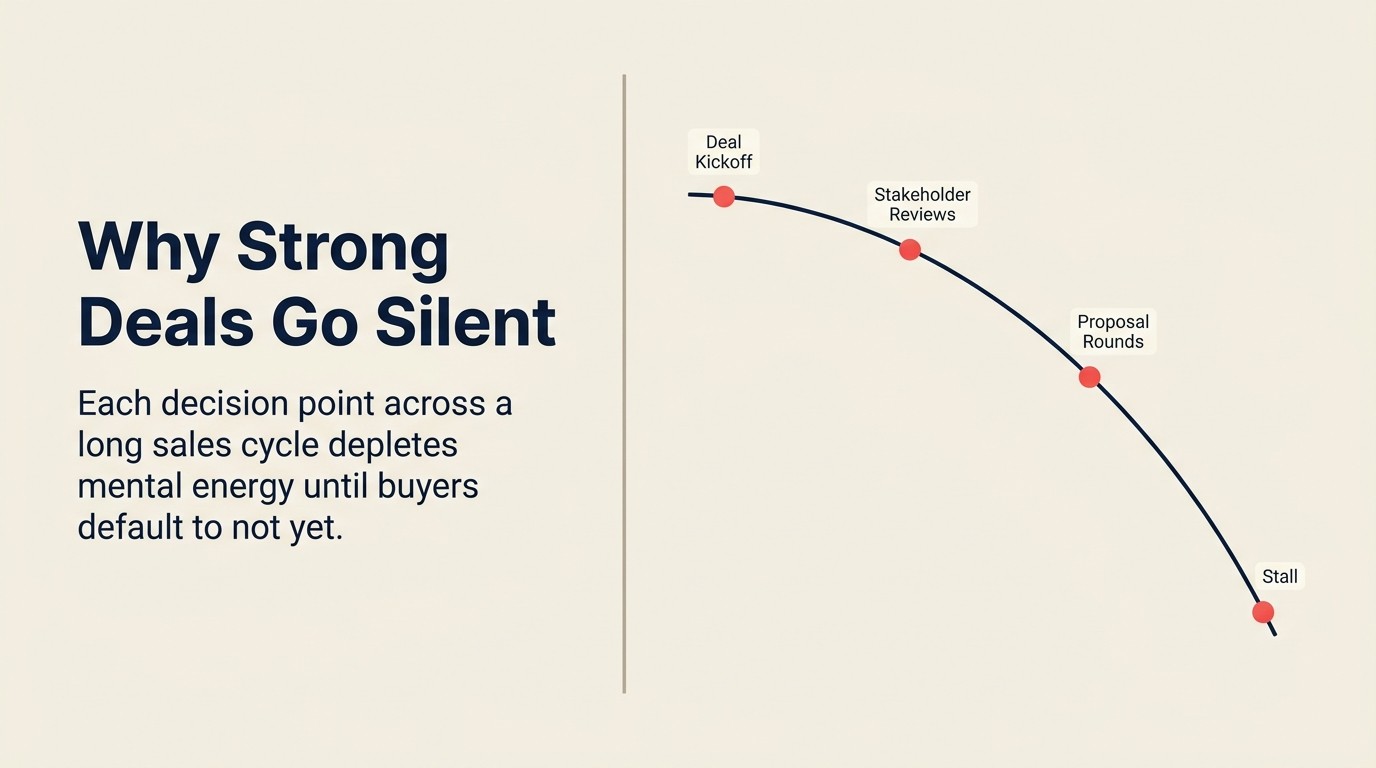 Decision fatigue timeline showing deal momentum drop across a long B2B sales cycle