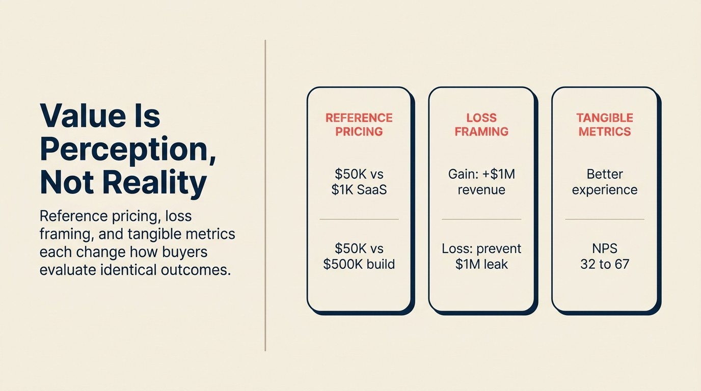 Three value framing principles: reference pricing, loss vs gain framing, tangible vs intangible benefits