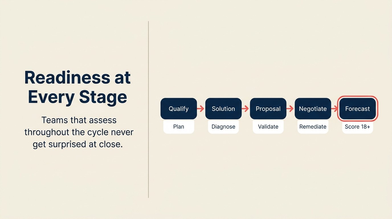 Readiness assessment applied at five sales cycle stages: qualification, discovery, solution presentation, proposal, and forecast management