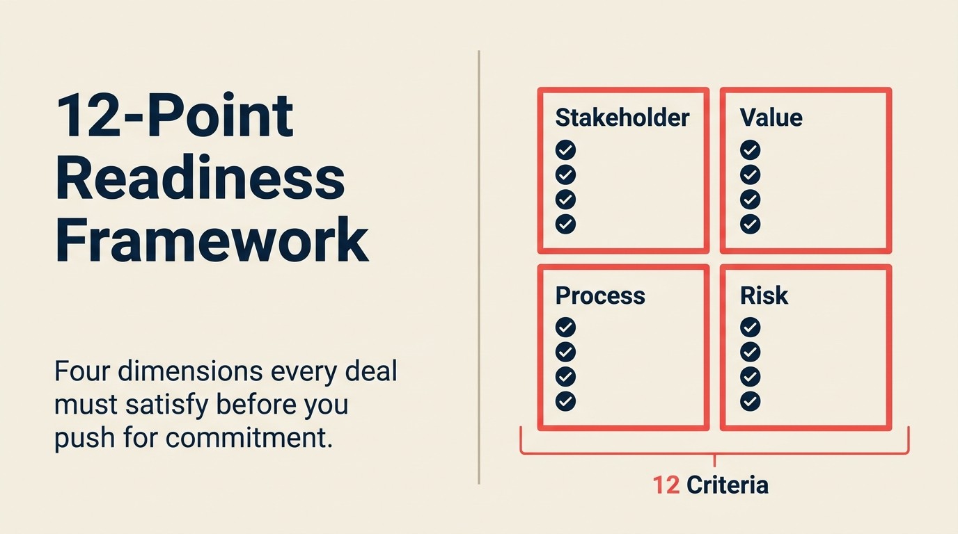 12-point closing readiness framework across four dimensions: Stakeholder, Value, Process, and Risk