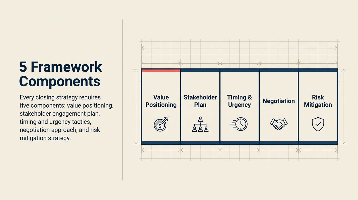 Strategic closing framework - 5 required components for every close