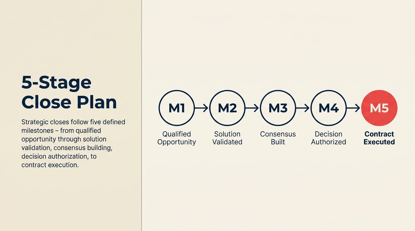 Closing milestone plan - 5 sequential stages from qualified opportunity to signed contract