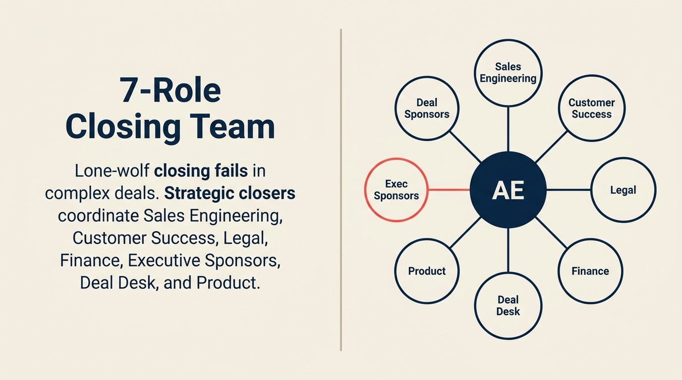 Cross-functional closing team - 7 internal roles required for strategic deal closure