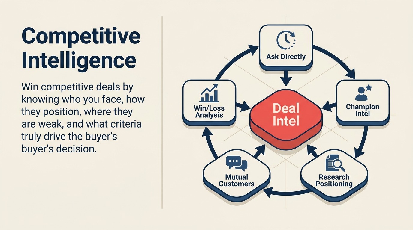 Five competitive intelligence sources: direct questions, champion intel, win/loss analysis, mutual customers, and competitor research