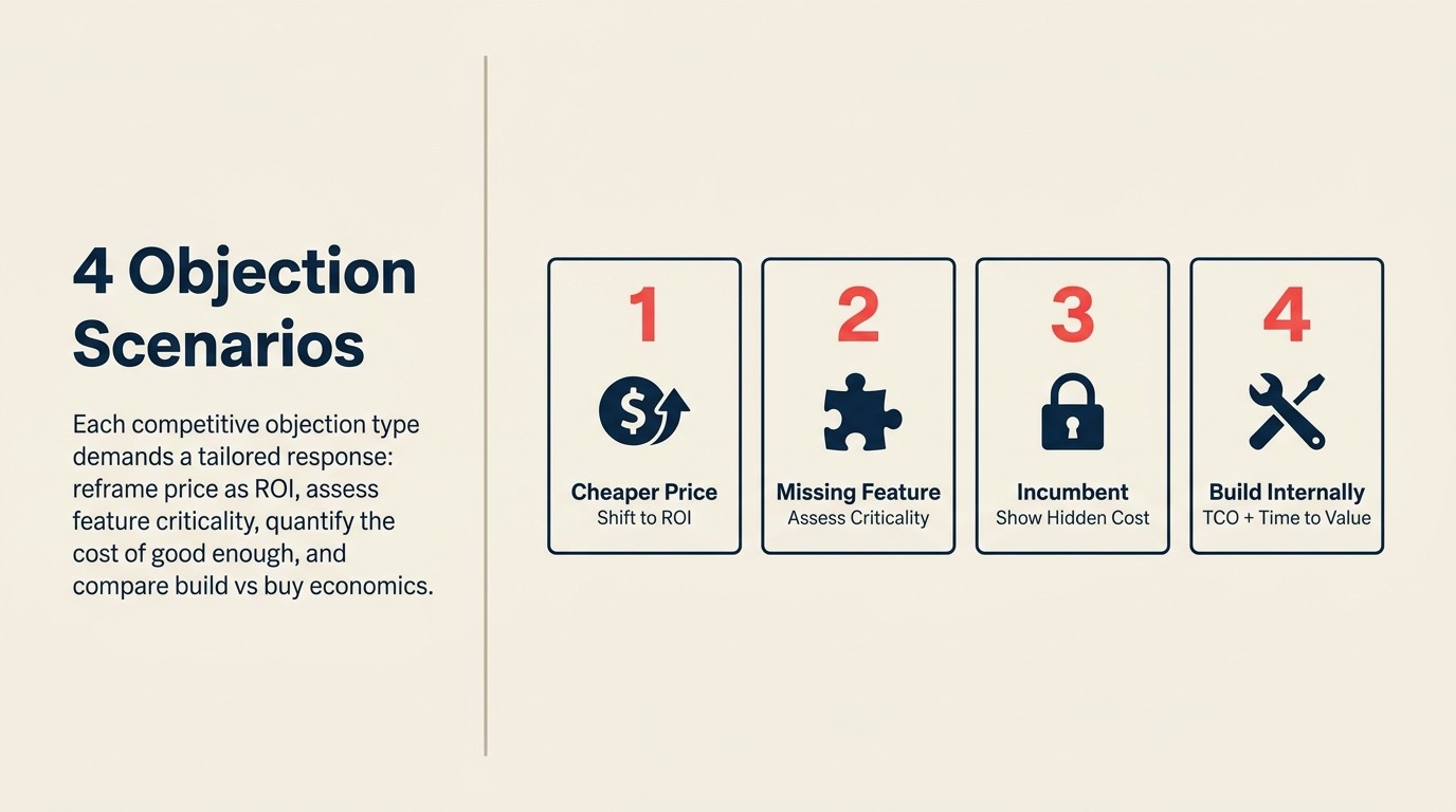 Four competitive objection scenarios and response strategies: cheaper price, missing feature, incumbent inertia, and build internally