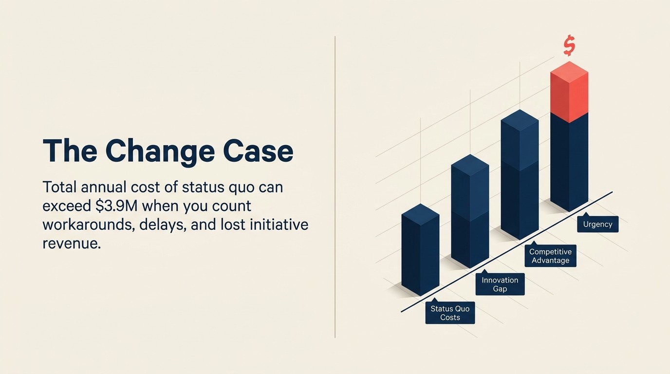 Four-part change case structure: quantify status quo cost, demonstrate innovation gap, showcase competitive advantage, create urgency