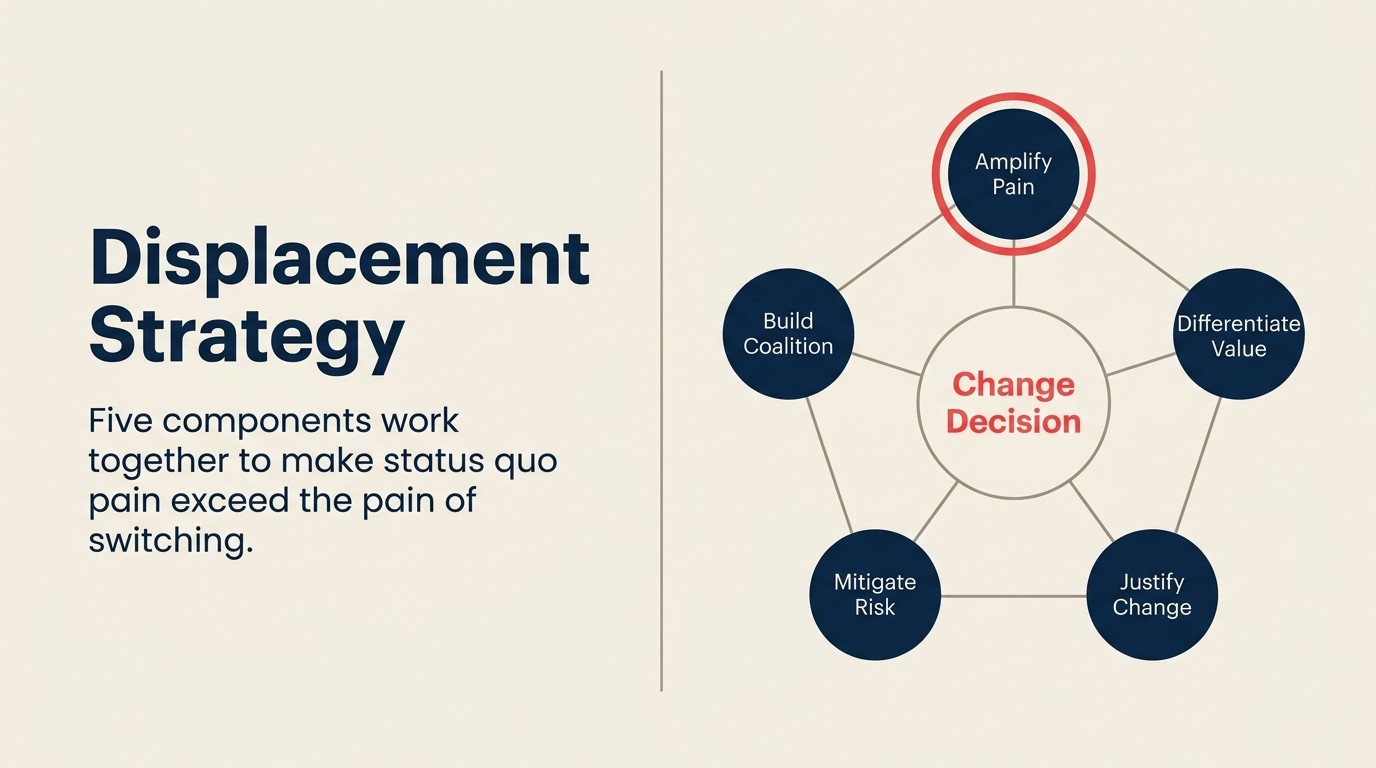 Five-component displacement strategy: problem amplification, differentiated value, change justification, risk mitigation, coalition building