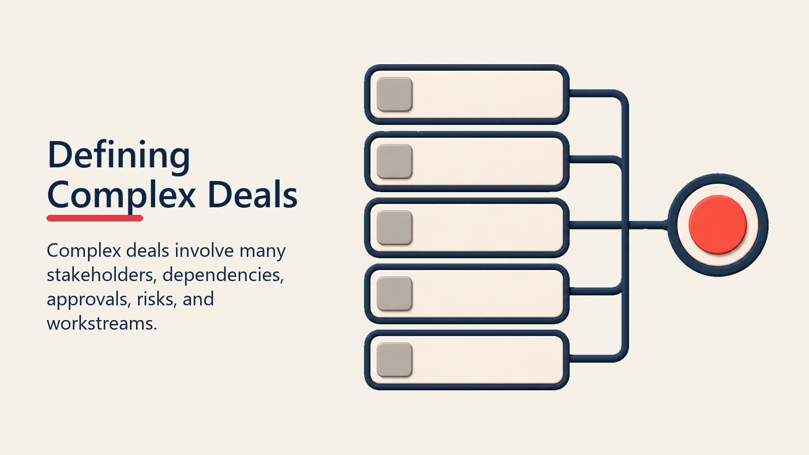 Defining Complex Deals shown as complexity stack for complex deal strategy