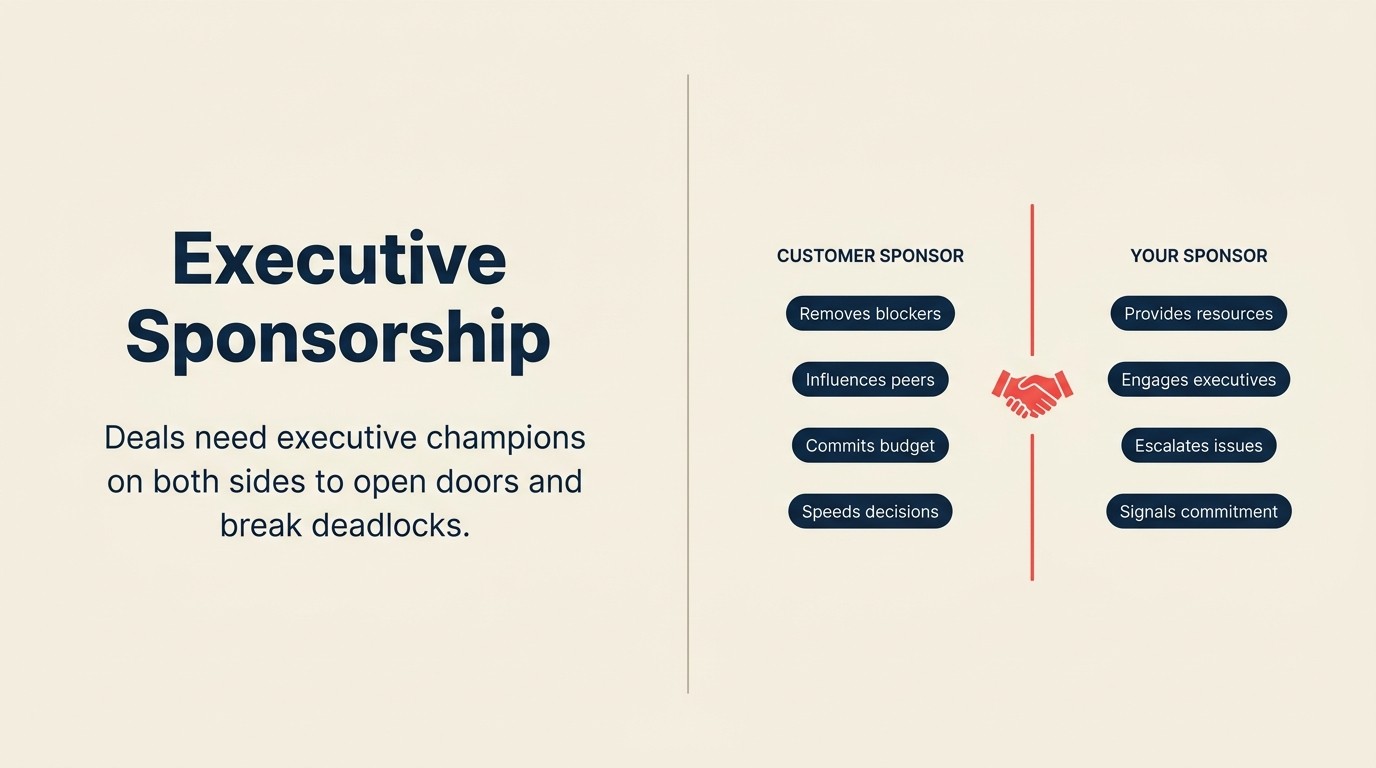Mirror diagram of executive sponsor responsibilities on customer side versus seller side, showing strategic value each brings to complex deal closing