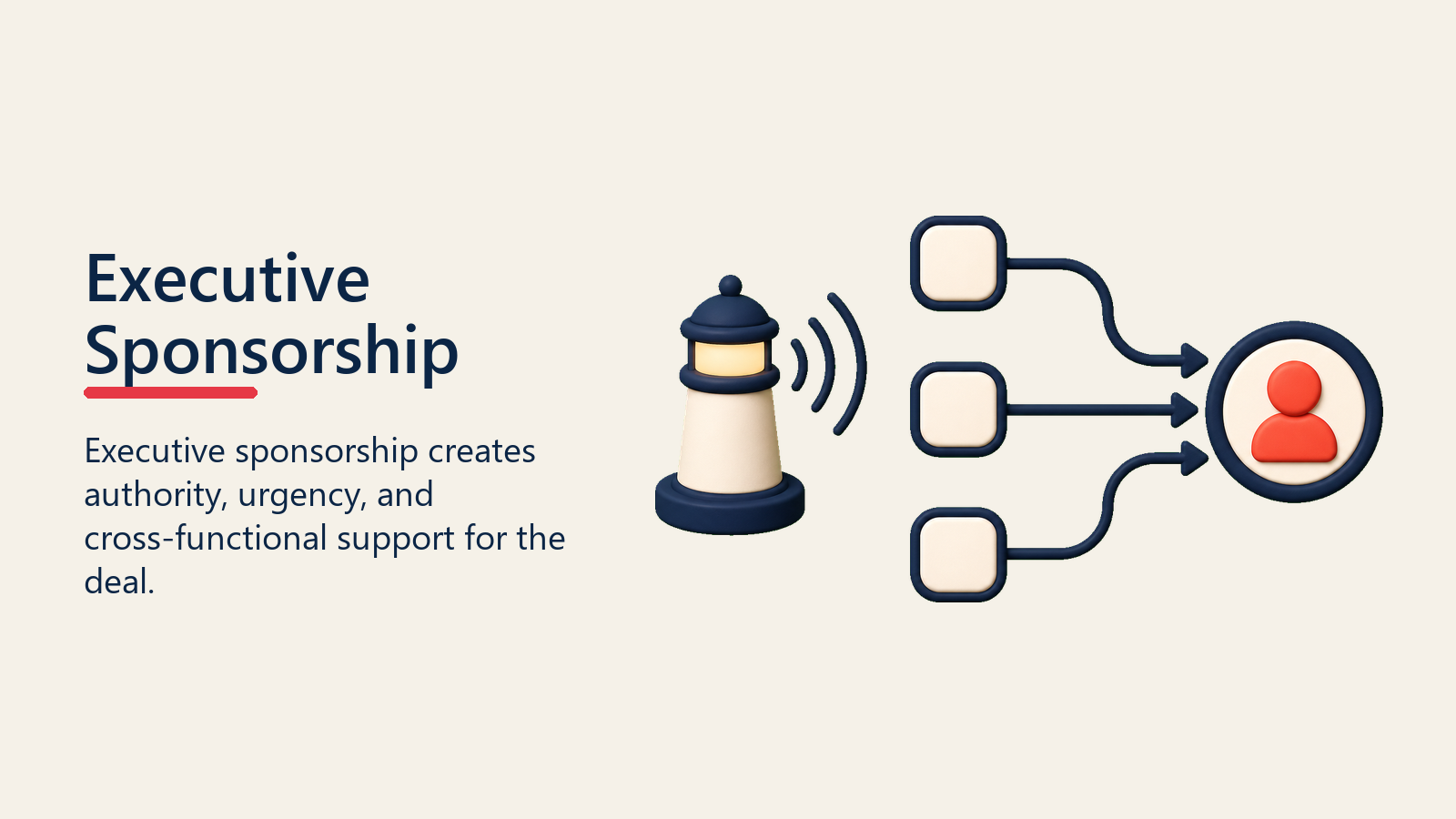Executive Sponsorship shown as executive sponsor beacon for complex deal strategy