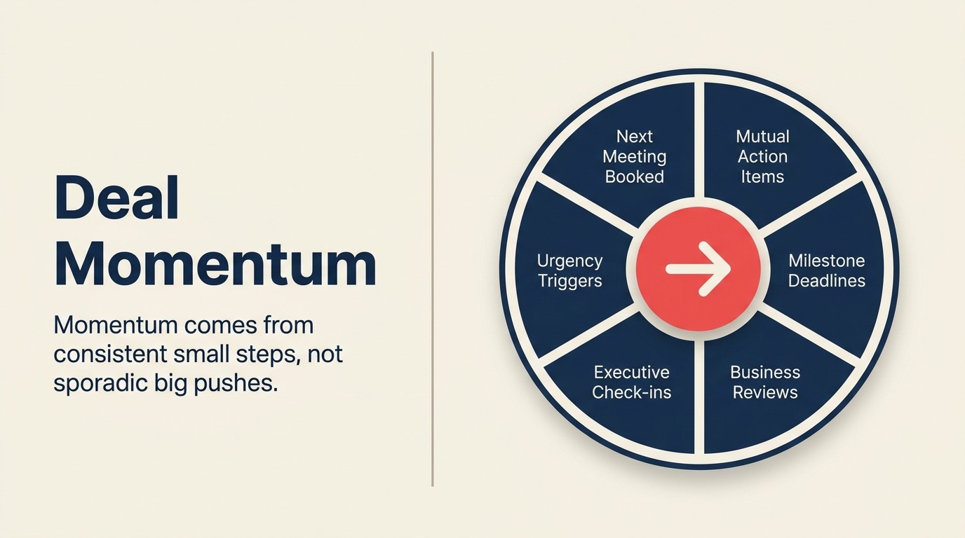 Momentum flywheel showing six tactics that keep long enterprise deals moving forward: scheduled meetings, action items, milestones, reviews, executive check-ins, urgency