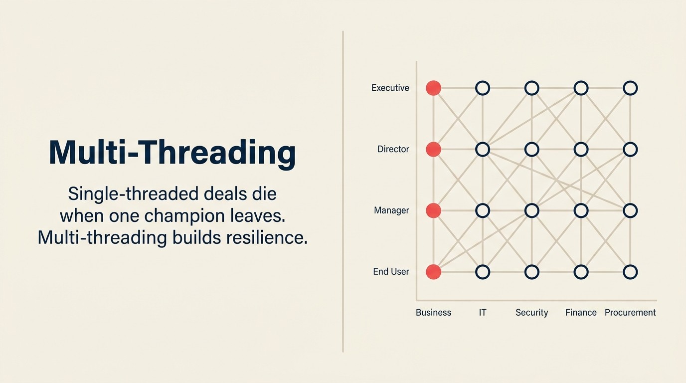 Multi-threading diagram showing vertical levels (users to executives) and horizontal functions (IT, security, finance, procurement) woven across both axes