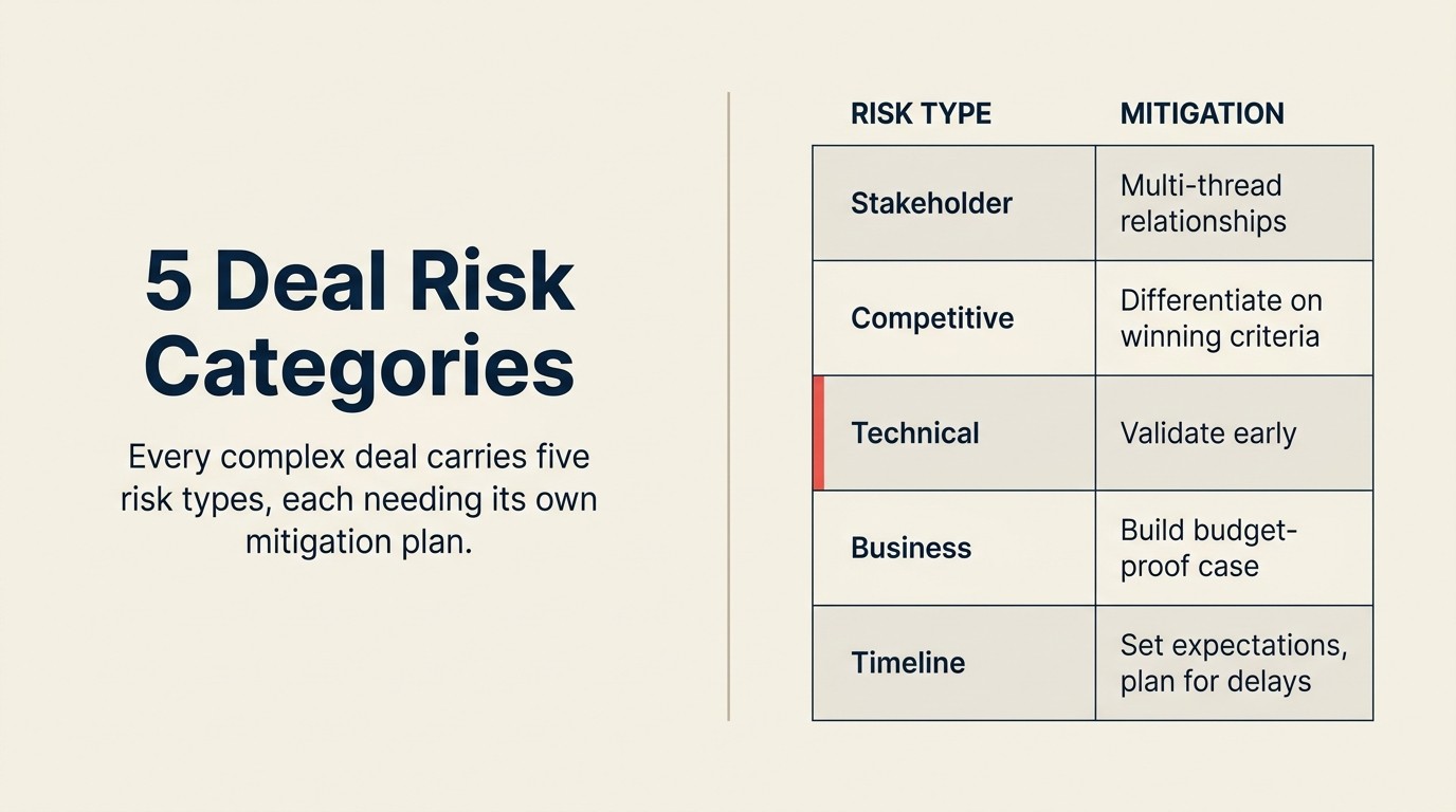 Risk matrix mapping five deal risk categories (stakeholder, competitive, technical, business, timeline) to their specific mitigation tactics