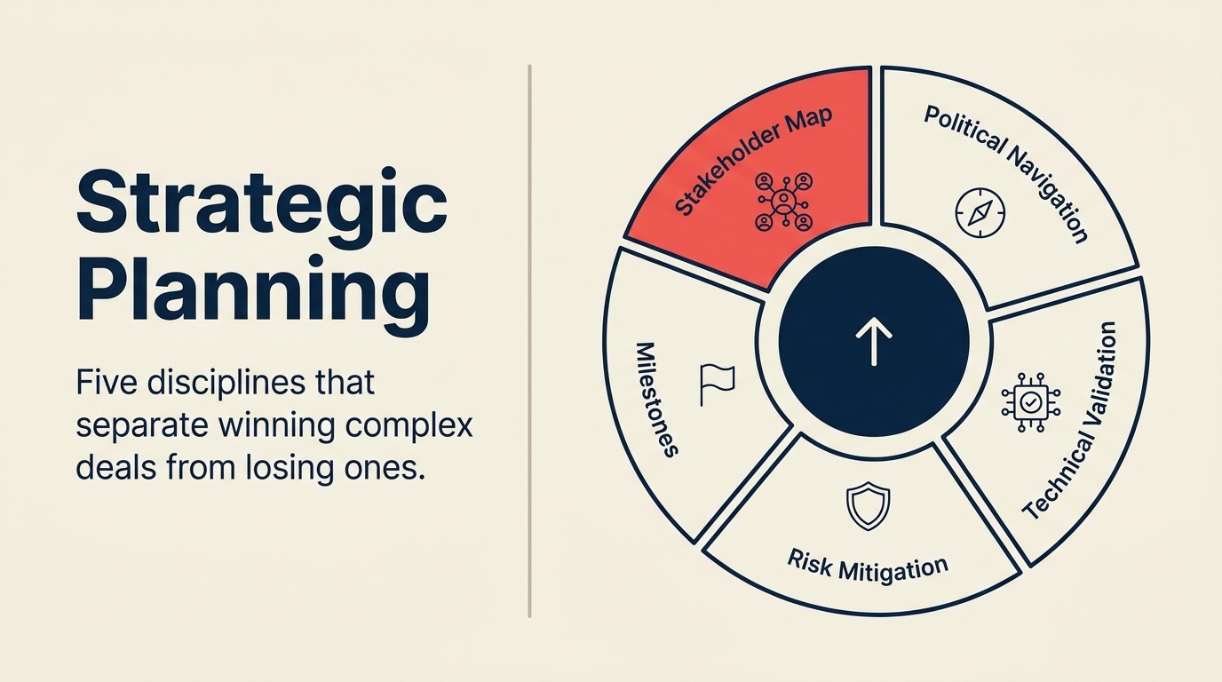 Five-part strategic planning wheel for complex deals covering stakeholder mapping, political navigation, technical validation, risk, and milestones