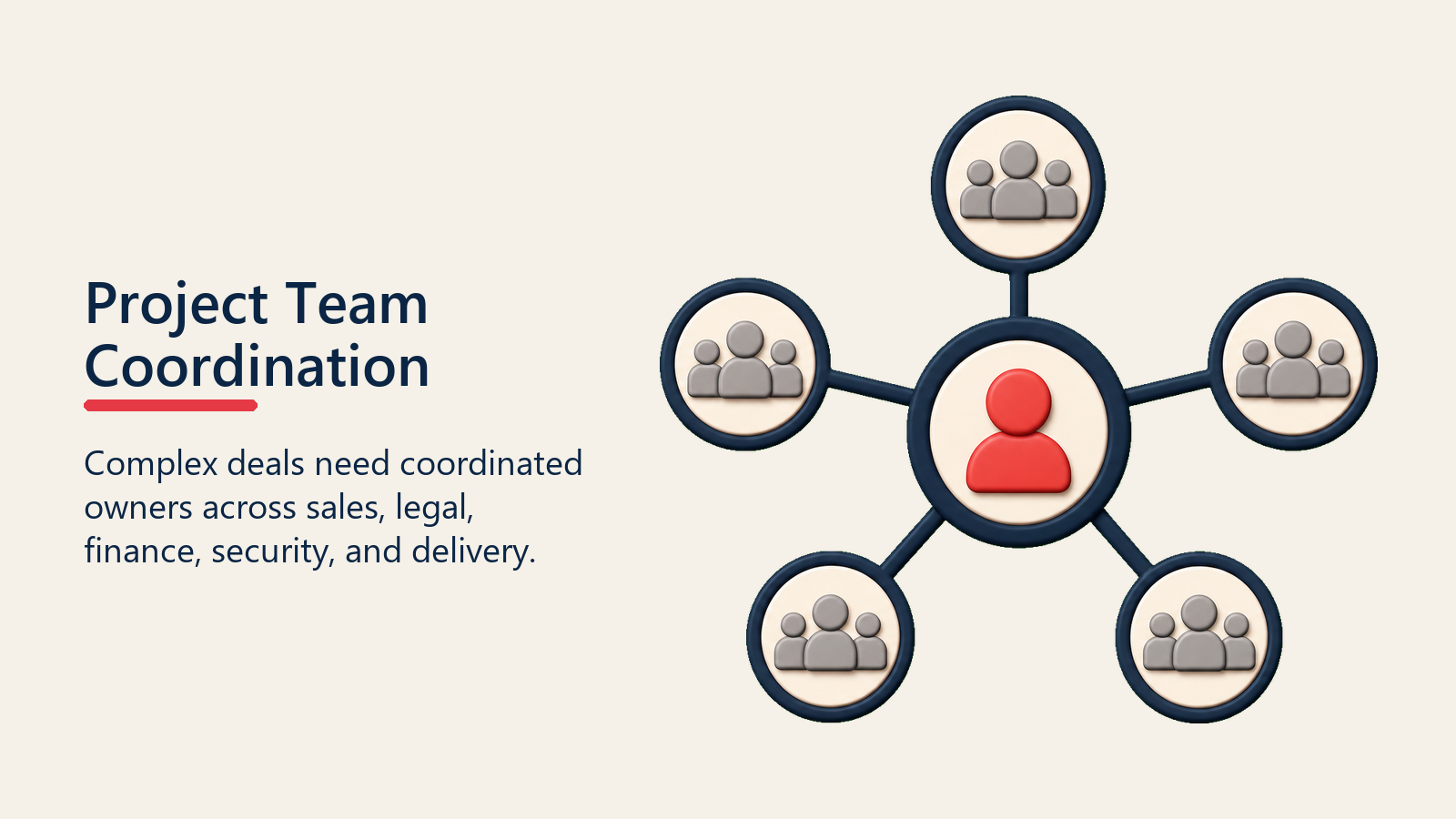 Project Team Coordination shown as coordination hub for complex deal strategy