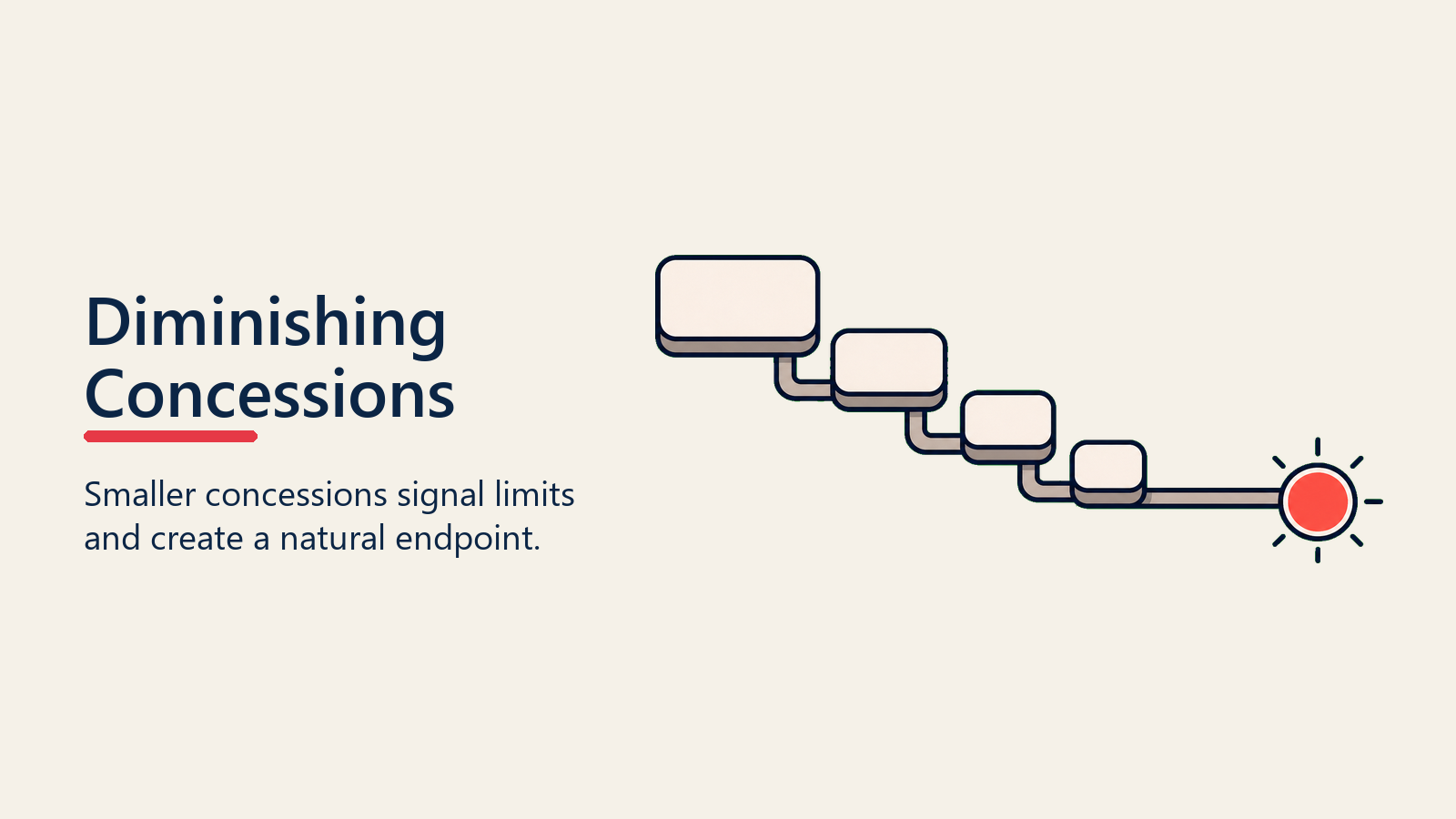 Diminishing Concessions shown as shrinking steps for concession management