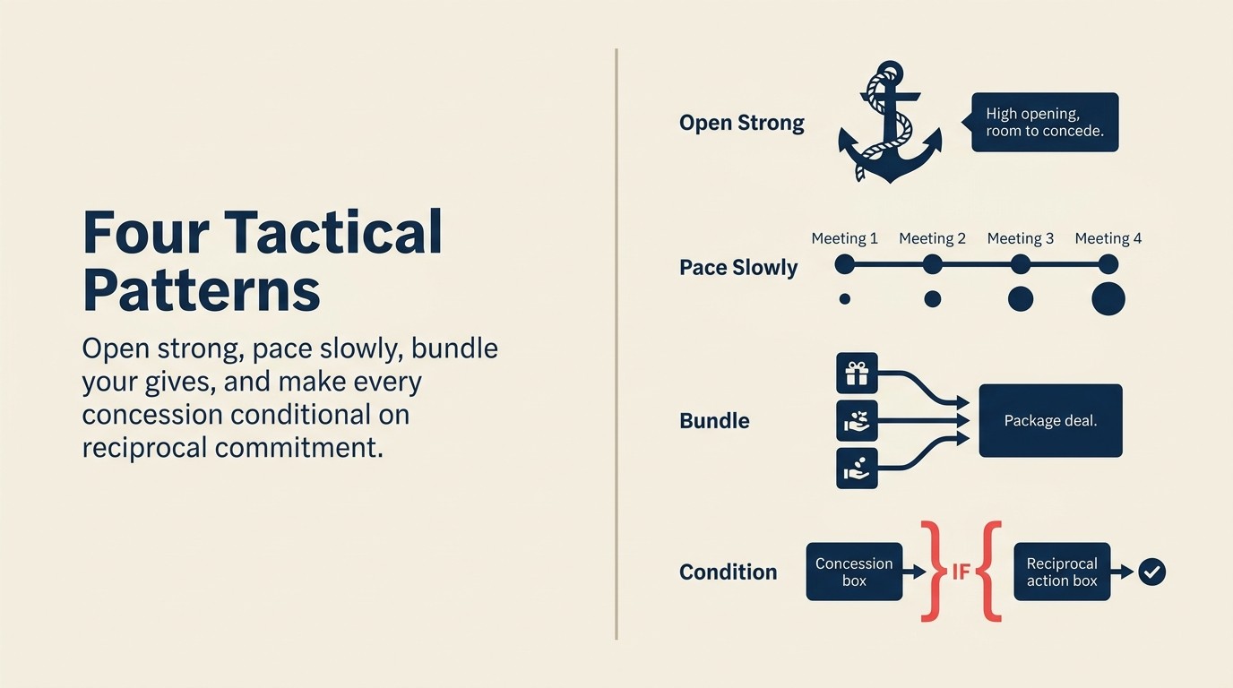 Four Concession Tactics: Pacing, Bundling, Conditioning, Rejection