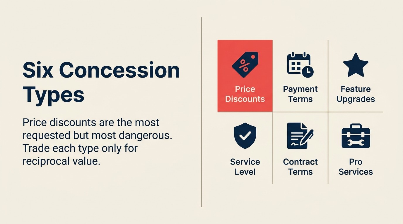 Six Types of Concessions in Deal Negotiation