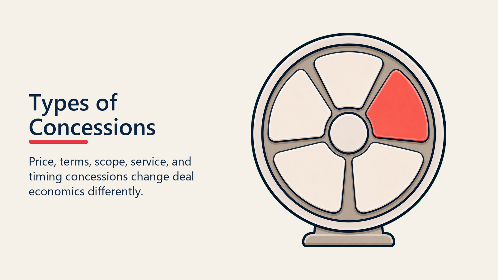 Types of Concessions shown as concession wheel for concession management