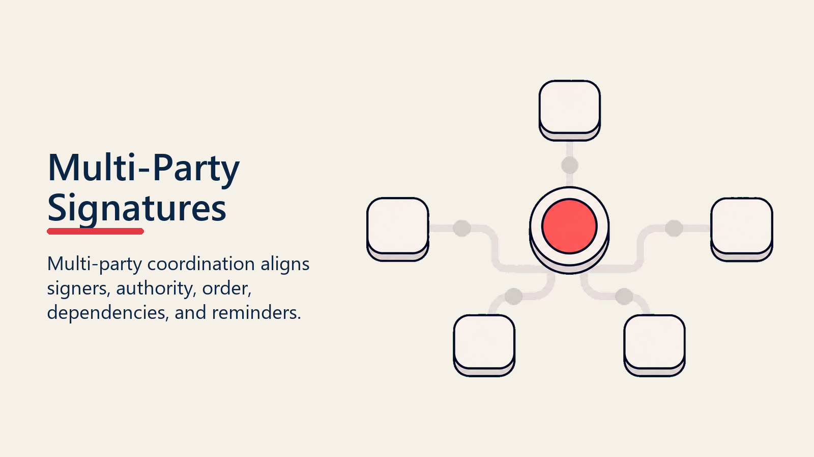 Multi-Party Signatures shown as multi-party coordination map for contract execution
