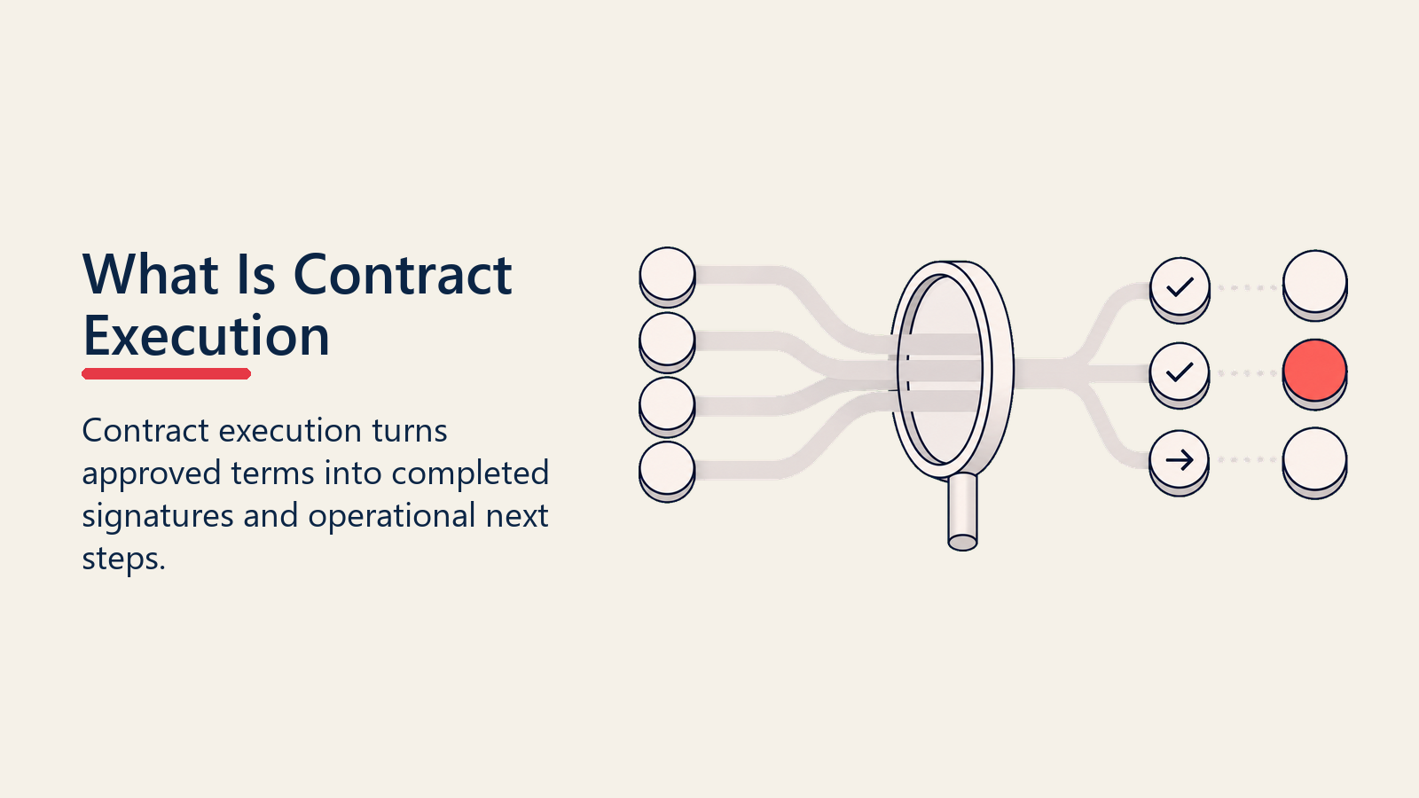 What Is Contract Execution shown as contract execution lens for contract execution