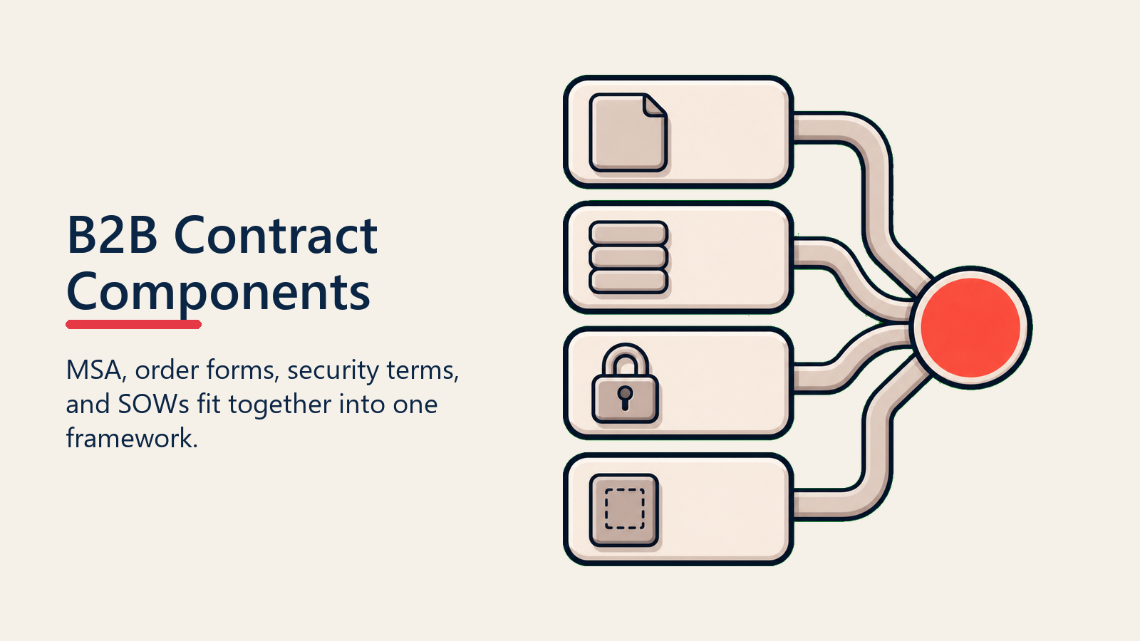 B2B Contract Components shown as contract component stack for contract structure