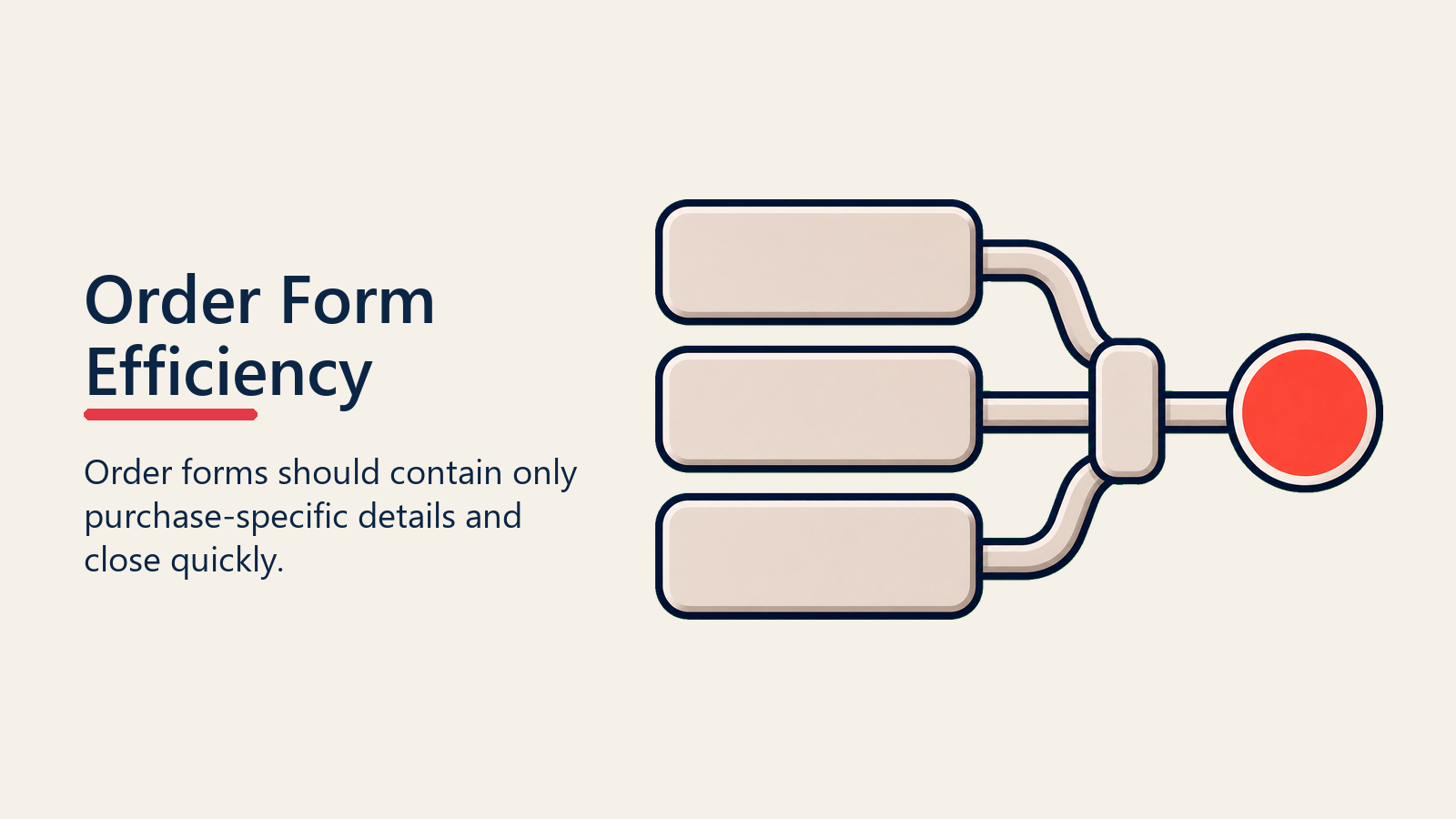 Order Form Efficiency shown as lean order form for contract structure