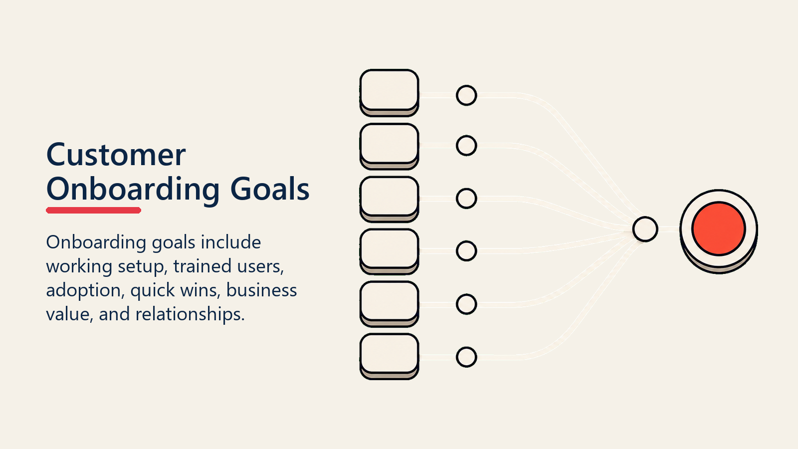 Customer Onboarding Goals shown as onboarding goal stack for customer onboarding initiation