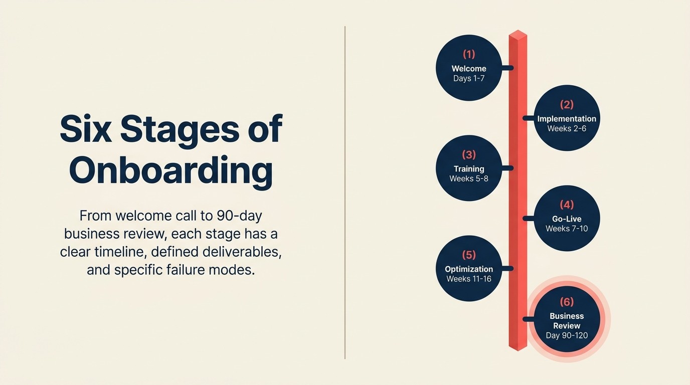 Six stages of customer onboarding from welcome to business review