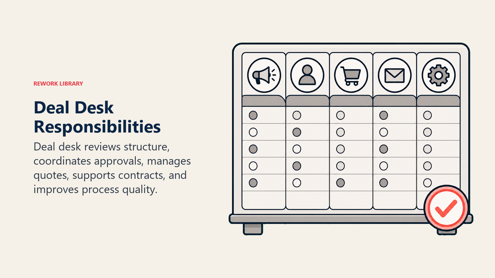 Deal Desk Responsibilities shown as organized responsibility board with five work lanes
