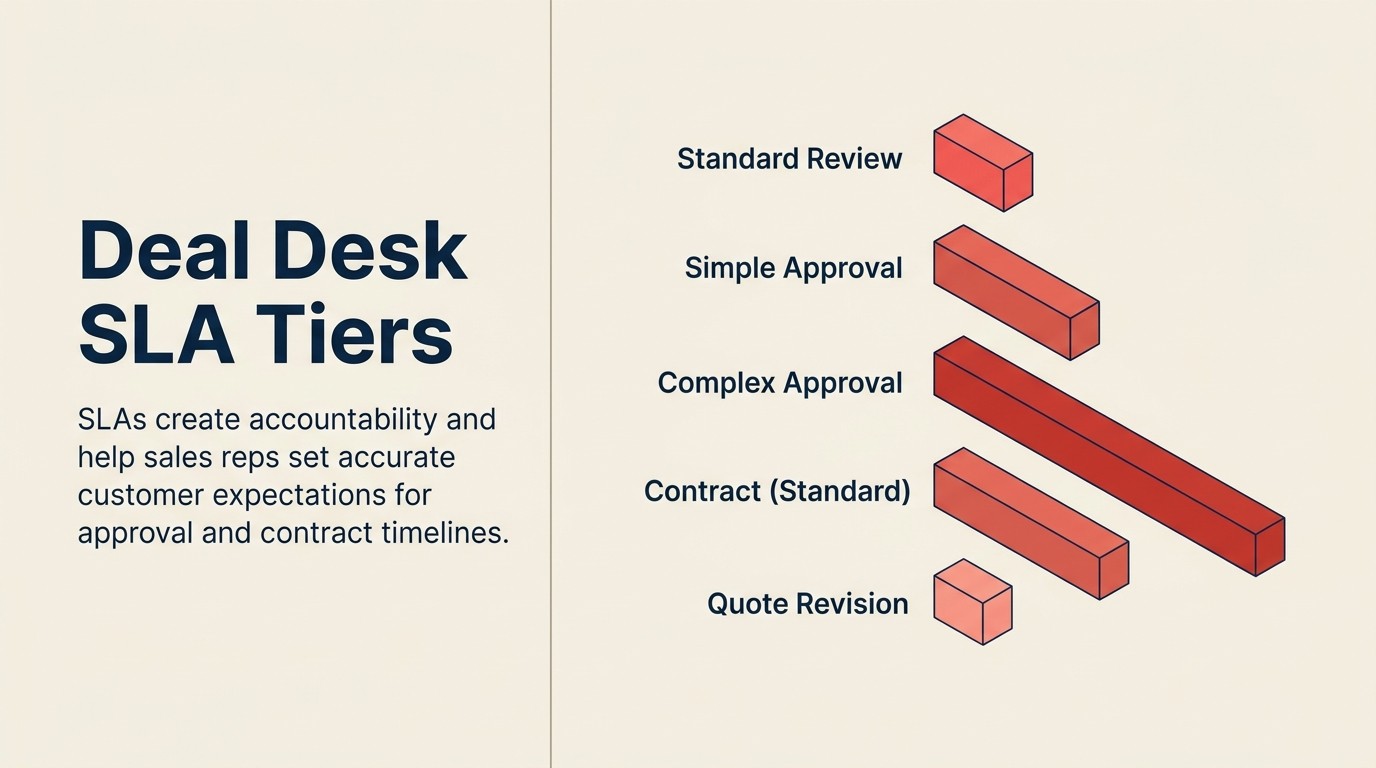 Deal desk SLA tiers: standard review in 1 day, simple approval in 2 days, complex approval in 5 days, contract generation in 2 to 5 days, quote revisions in 4 hours