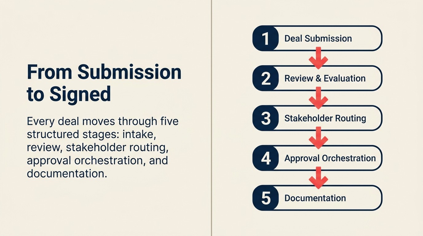 Five-step deal desk workflow: submission and intake, review and evaluation, stakeholder routing, approval orchestration, documentation management