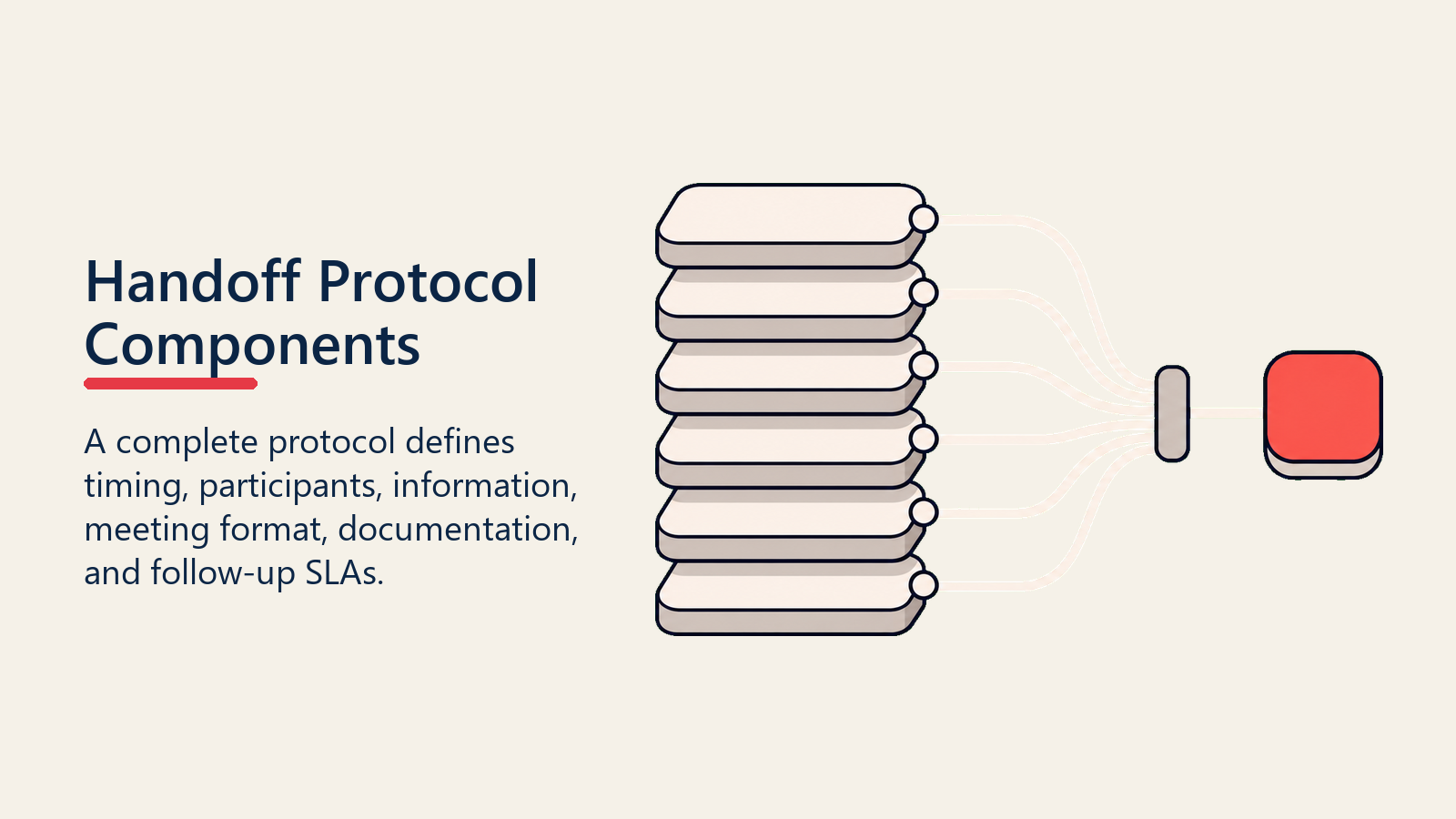 Handoff Protocol Components shown as protocol component stack for deal handoff protocol