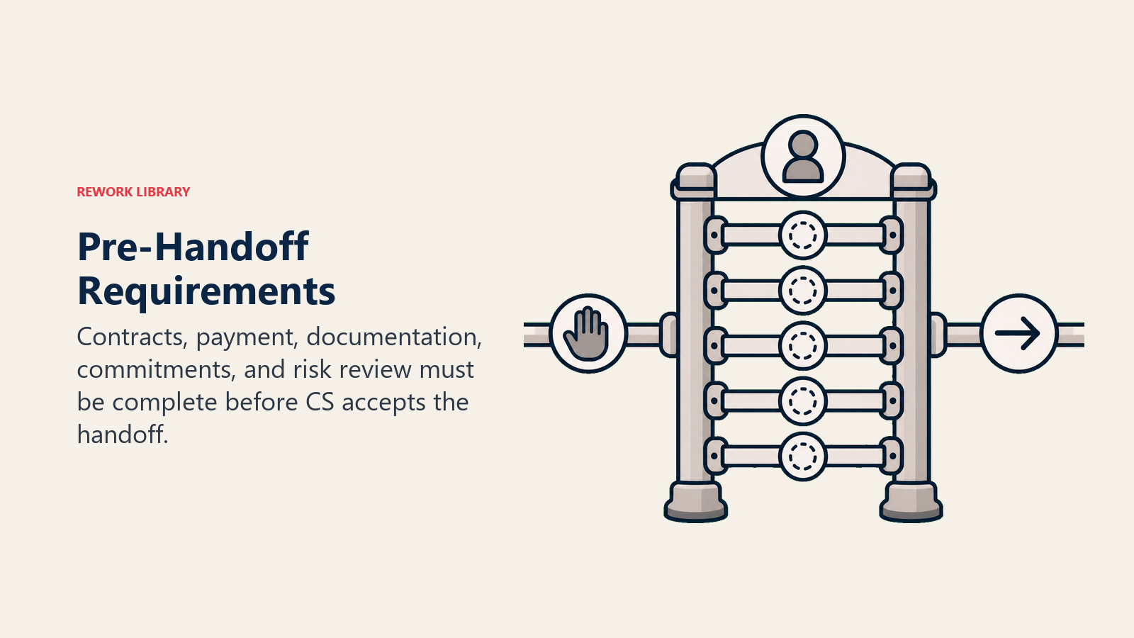 Pre-Handoff Requirements shown as pre-handoff checklist gate