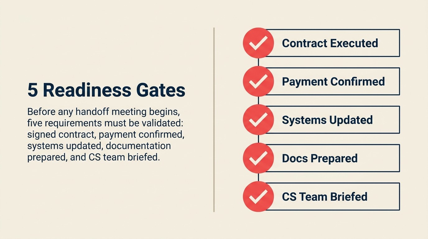Five pre-handoff readiness gates that must be cleared before the handoff meeting