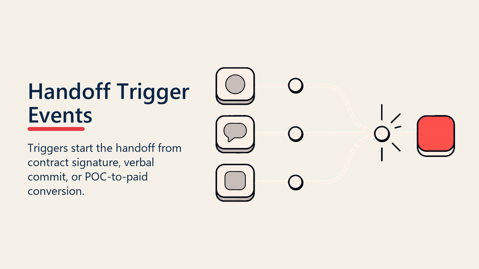 Handoff Trigger Events shown as handoff trigger signal for deal handoff protocol