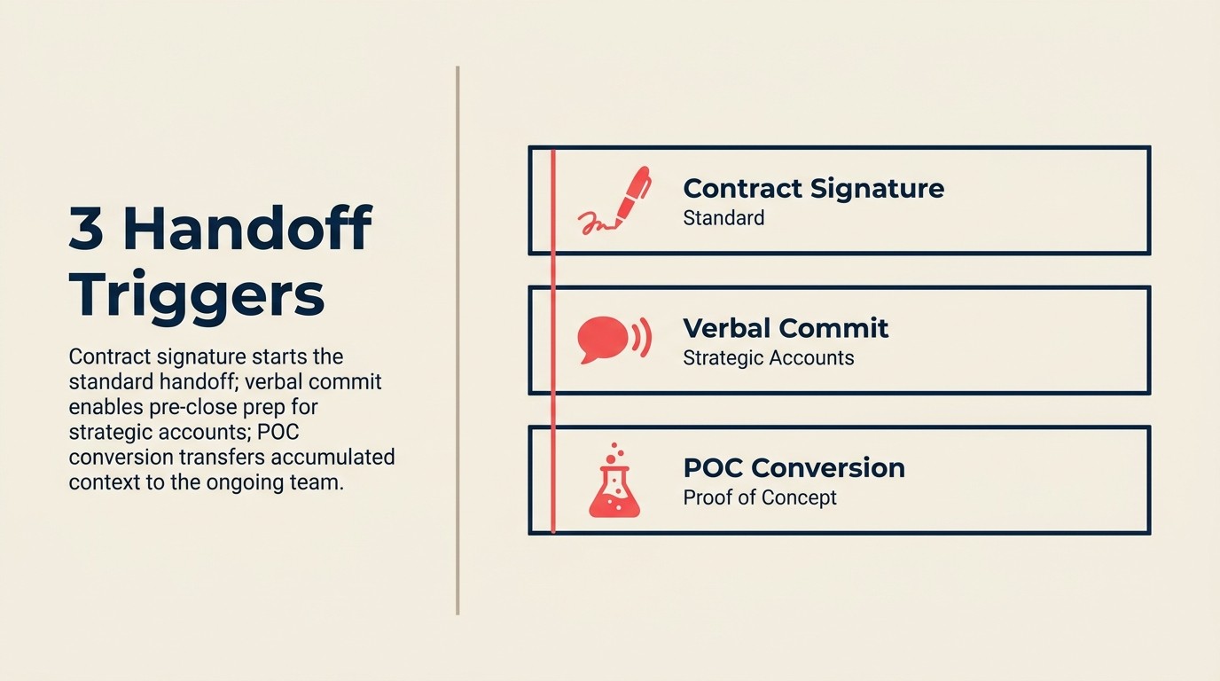 Three handoff trigger types: contract signature, verbal commit, and POC conversion