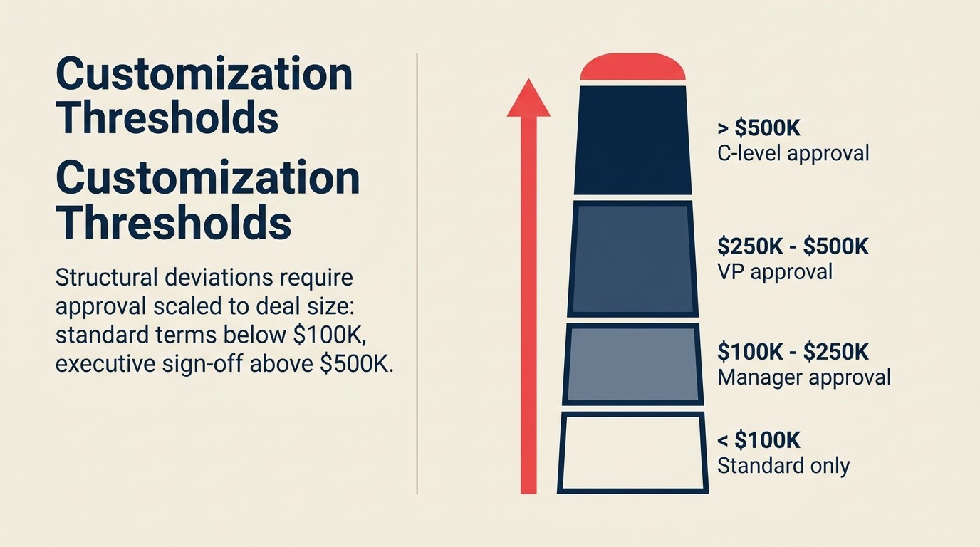 Deal customization approval thresholds by deal size: standard under 100K, manager approval to 250K, VP approval to 500K, C-level above 500K
