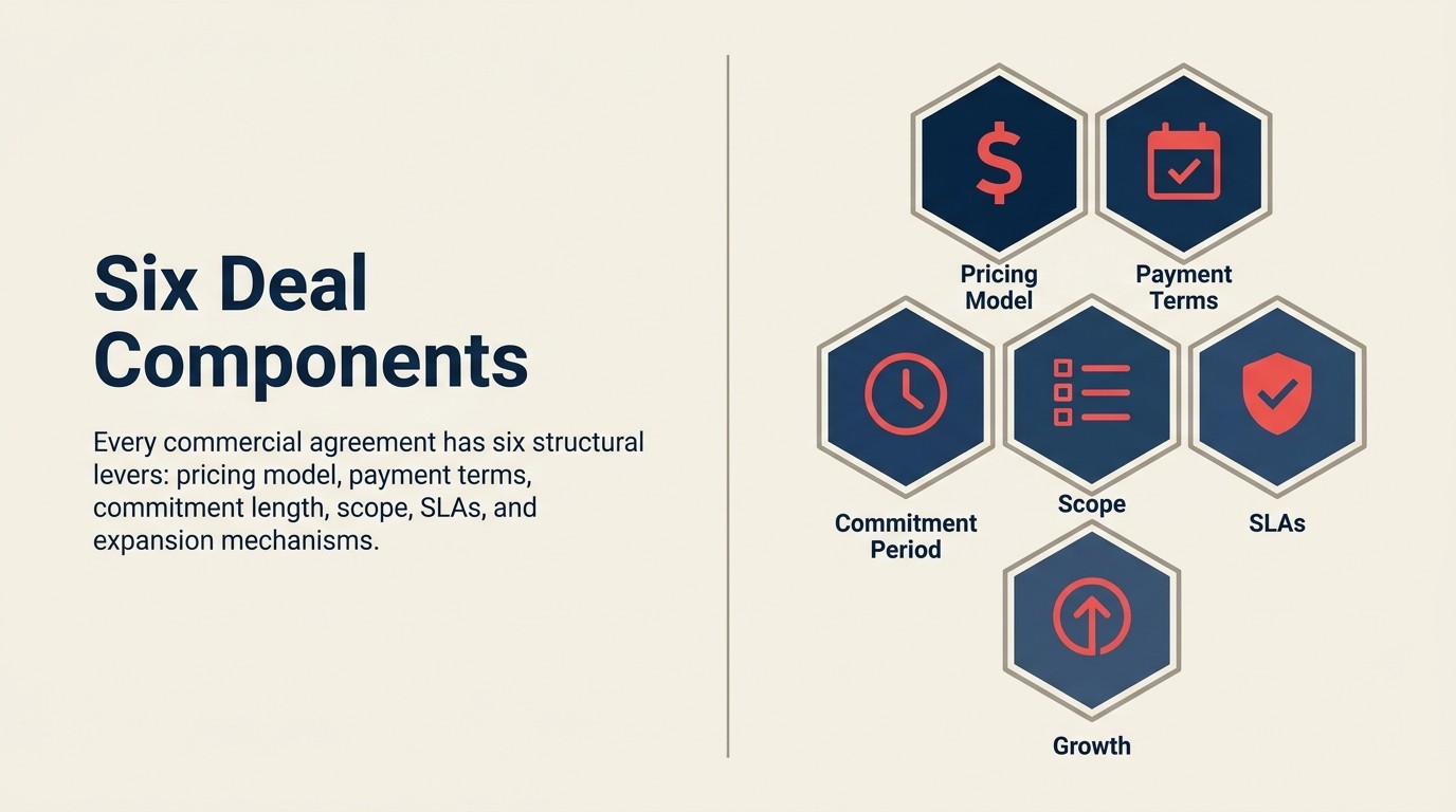 Six core components of deal structure: pricing model, payment terms, commitment period, scope, SLAs, and growth mechanisms
